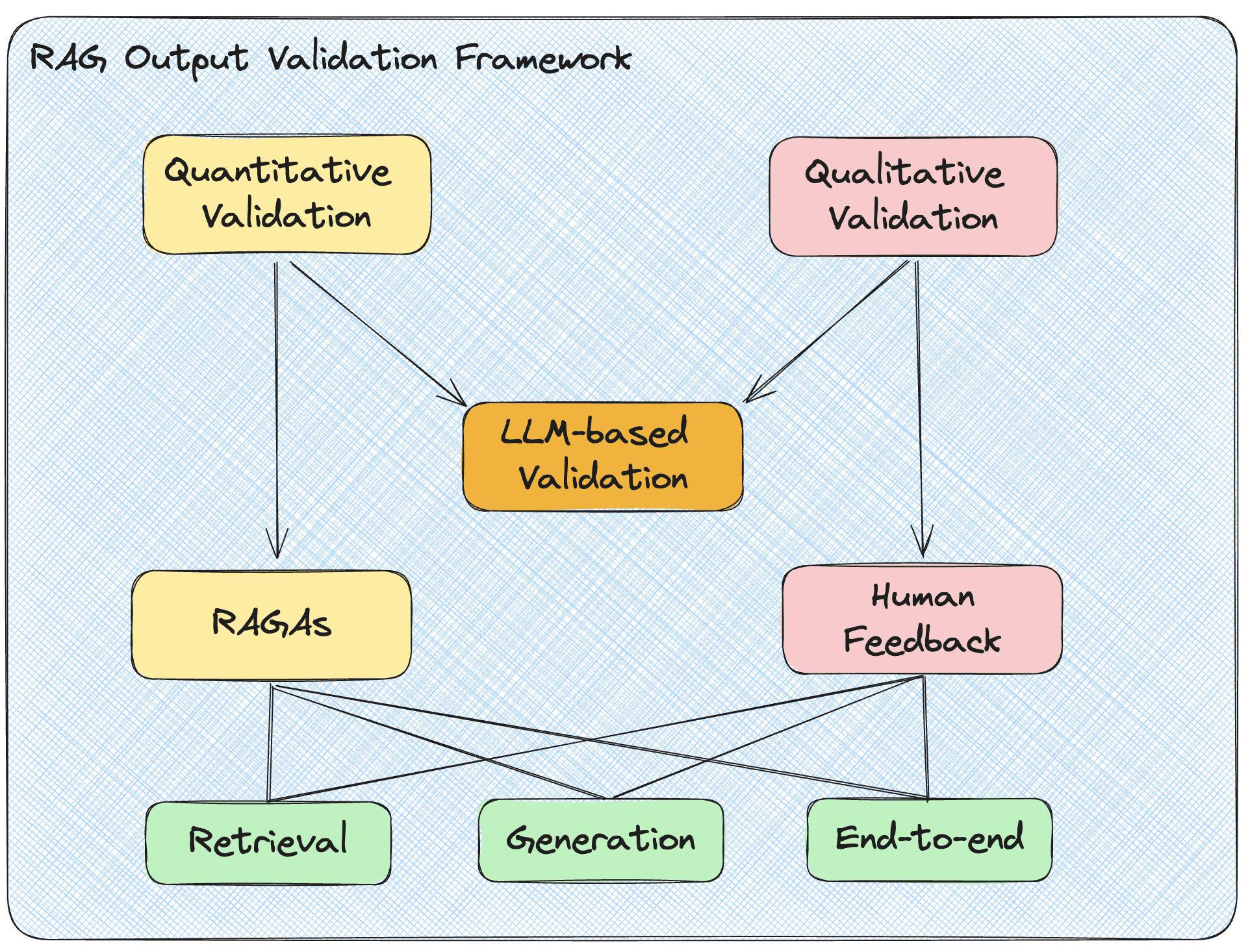 RAG-OutputValidation-Framework