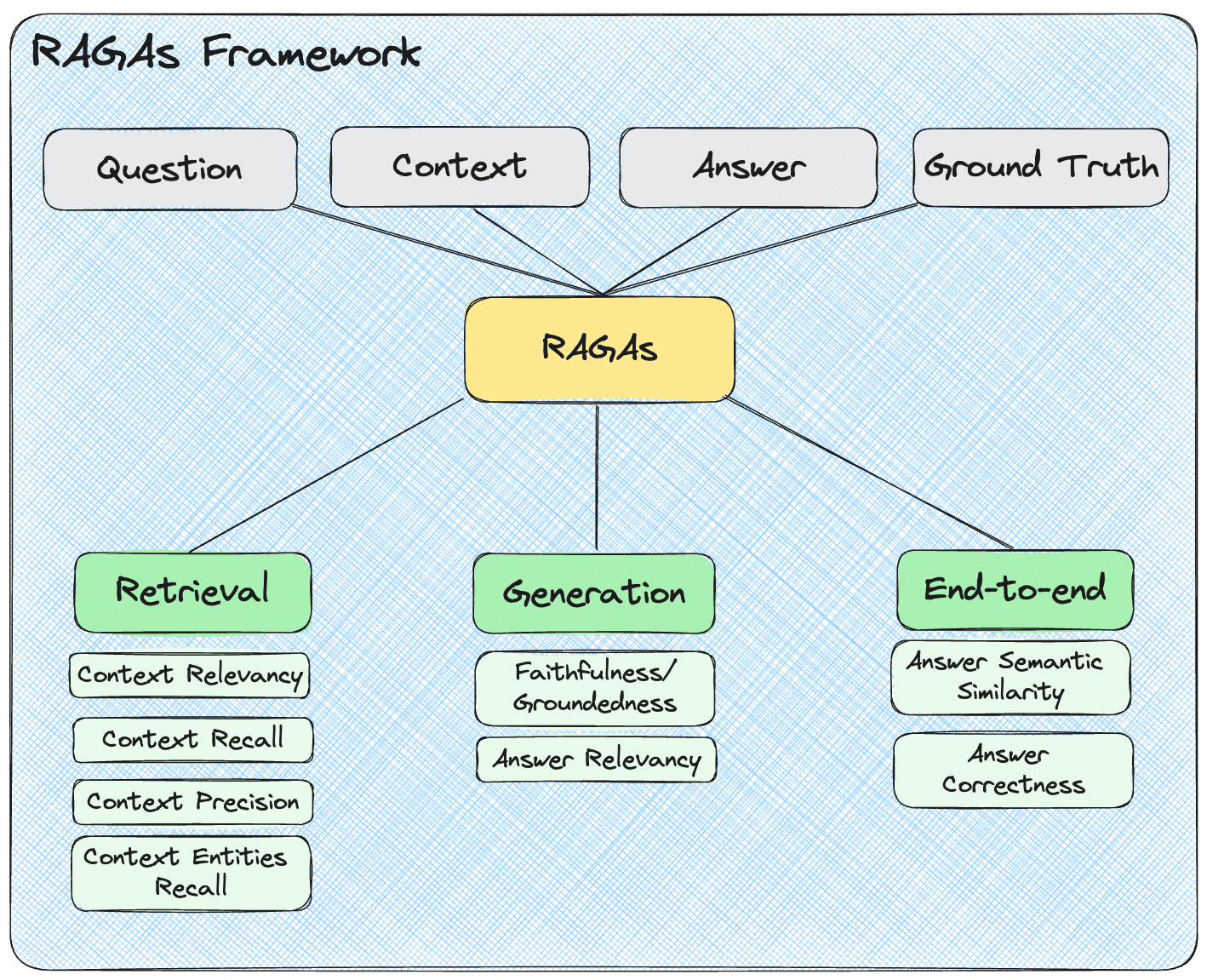 RAGAs-Framework