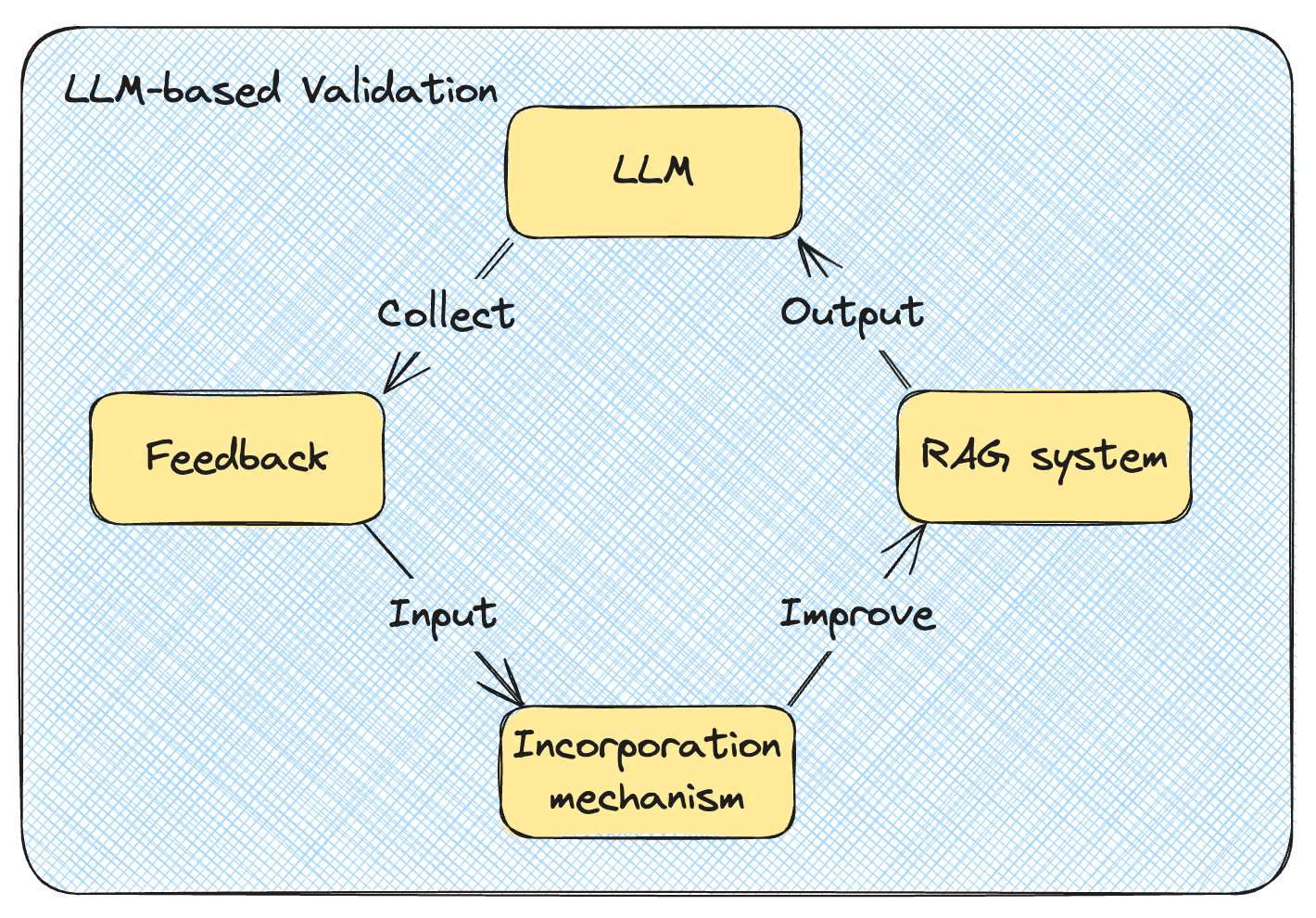 LLM-Based-Validation