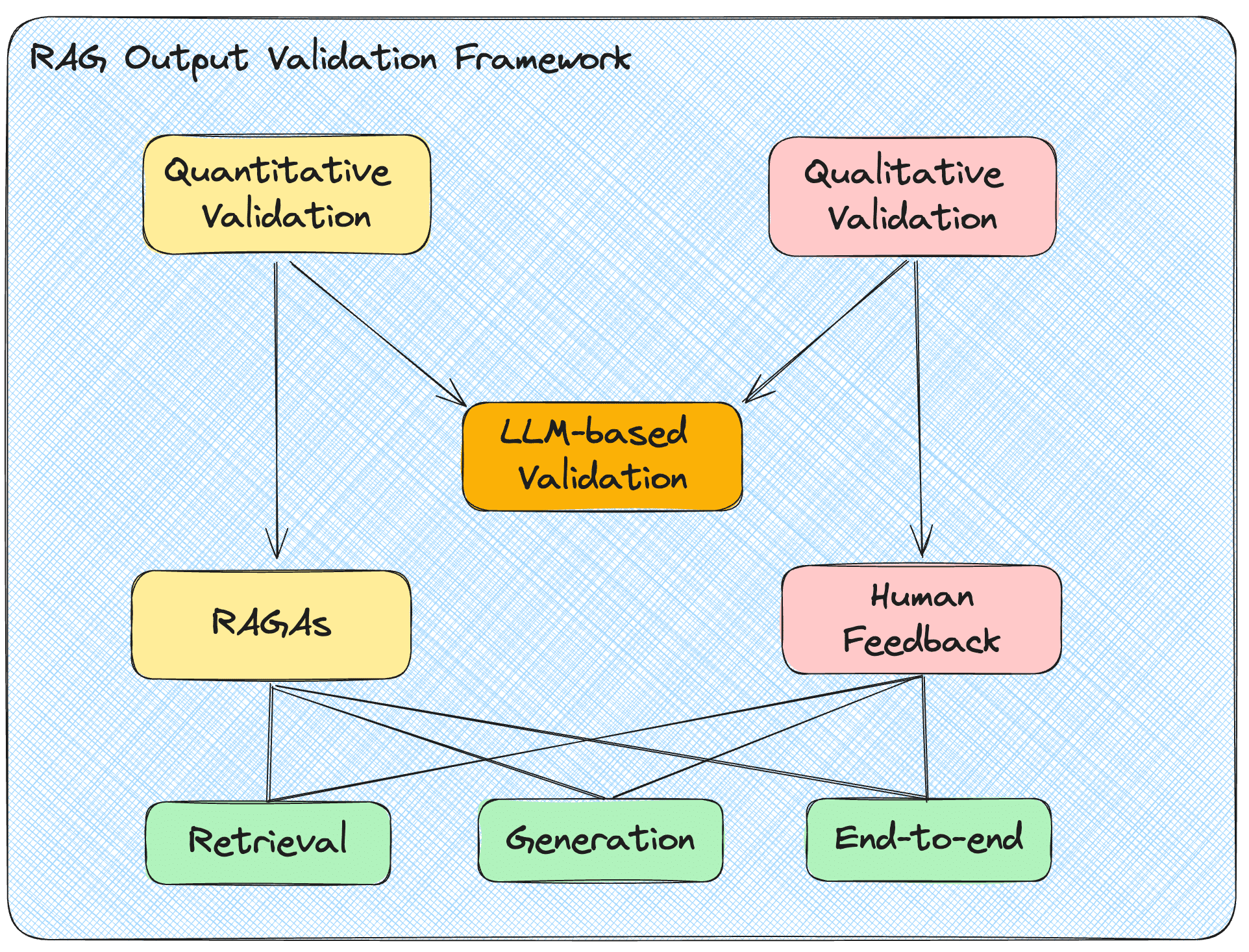 RAG-Output-Validation-Framework